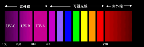 紫外線の波長